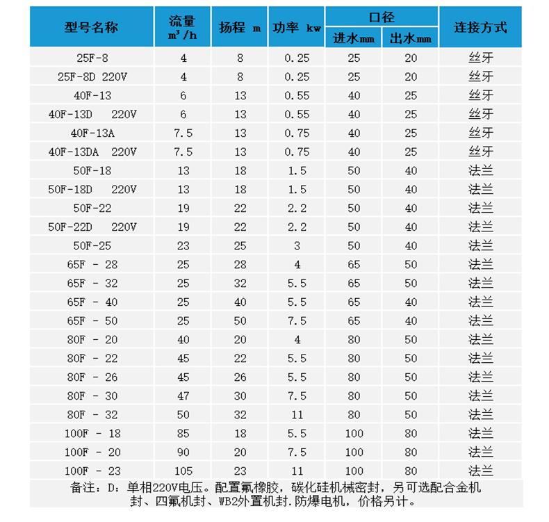 F型不銹鋼水泵 參數(shù)